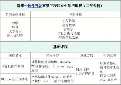 山東新華電腦學院軟件開發高級工程師（?？疲┱n程介紹 應用軟件開發方向