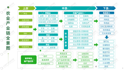 2024年全國農業招商引資藍皮書 畜牧、漁業與飼料產業新機遇